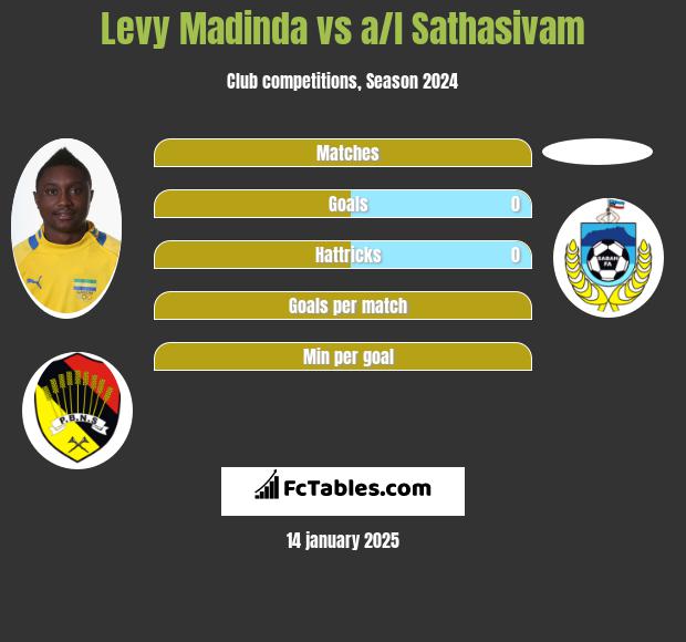 Levy Madinda vs a/l Sathasivam h2h player stats