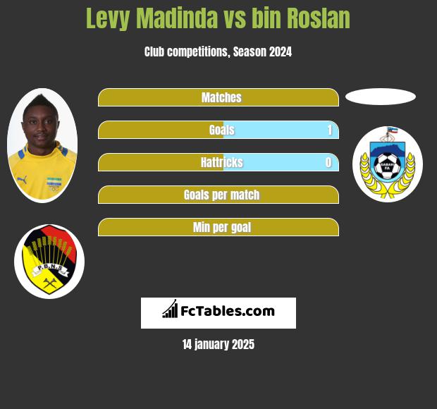 Levy Madinda vs bin Roslan h2h player stats