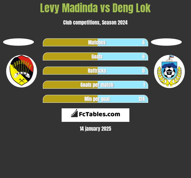 Levy Madinda vs Deng Lok h2h player stats