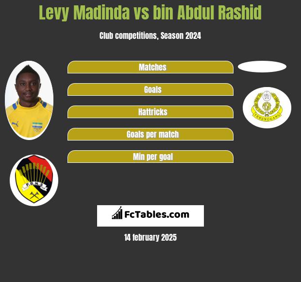 Levy Madinda vs bin Abdul Rashid h2h player stats