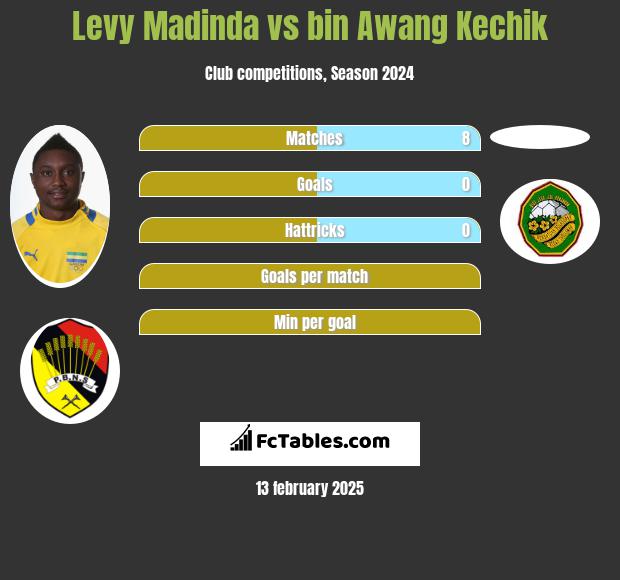 Levy Madinda vs bin Awang Kechik h2h player stats