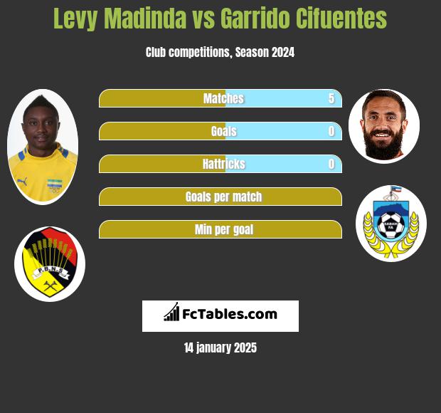 Levy Madinda vs Garrido Cifuentes h2h player stats