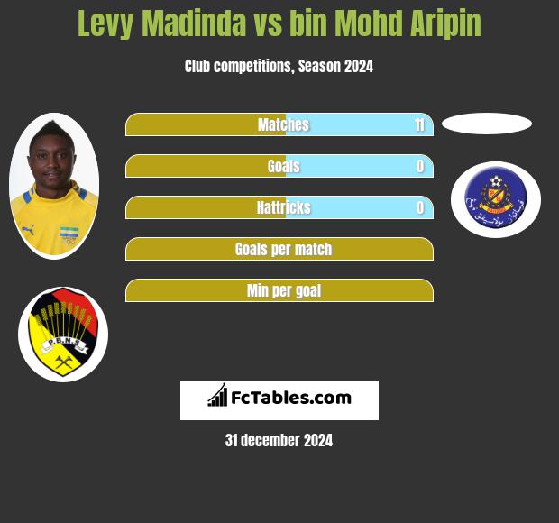 Levy Madinda vs bin Mohd Aripin h2h player stats