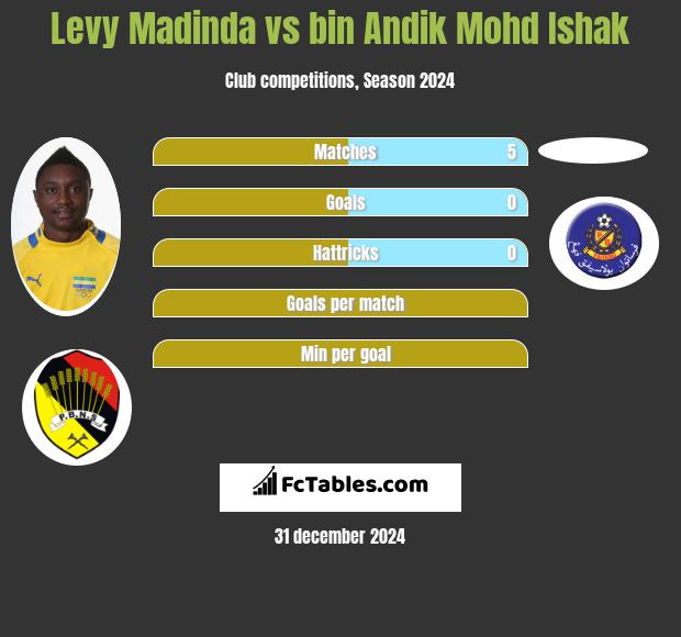 Levy Madinda vs bin Andik Mohd Ishak h2h player stats