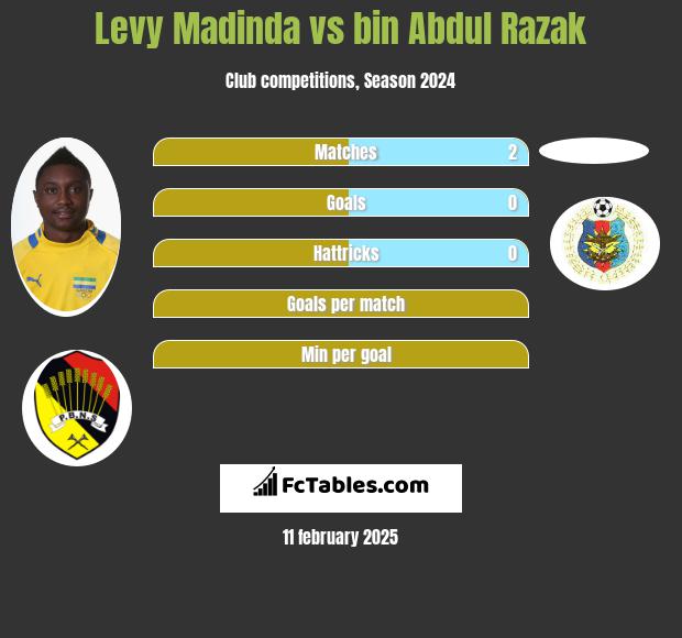 Levy Madinda vs bin Abdul Razak h2h player stats