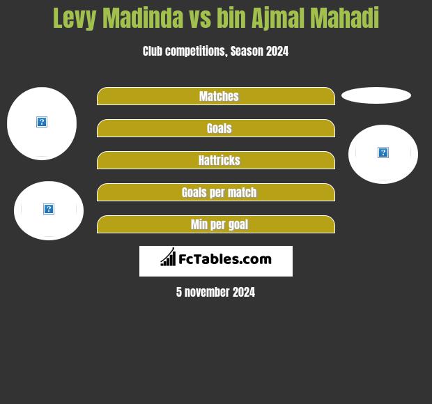 Levy Madinda vs bin Ajmal Mahadi h2h player stats