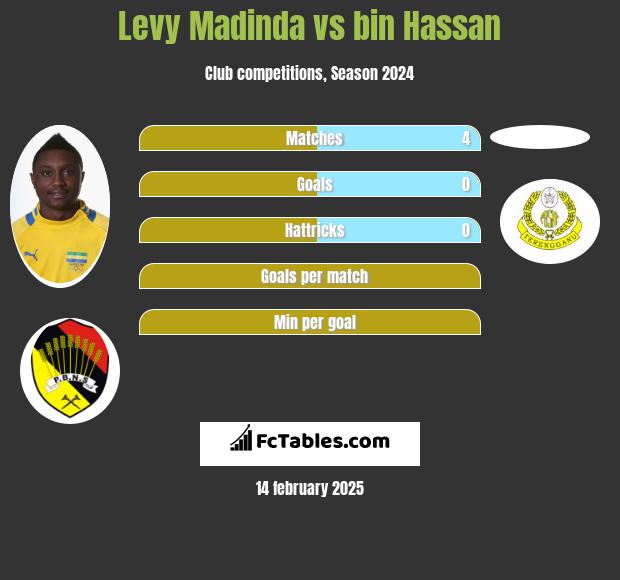 Levy Madinda vs bin Hassan h2h player stats