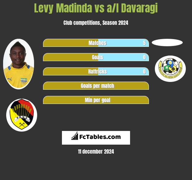 Levy Madinda vs a/l Davaragi h2h player stats