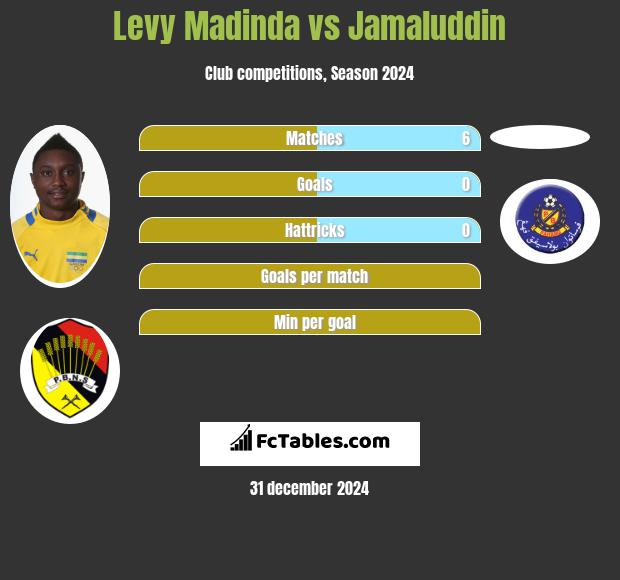 Levy Madinda vs Jamaluddin h2h player stats