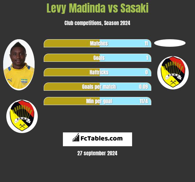 Levy Madinda vs Sasaki h2h player stats