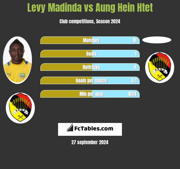 Levy Madinda vs Aung Hein Htet h2h player stats