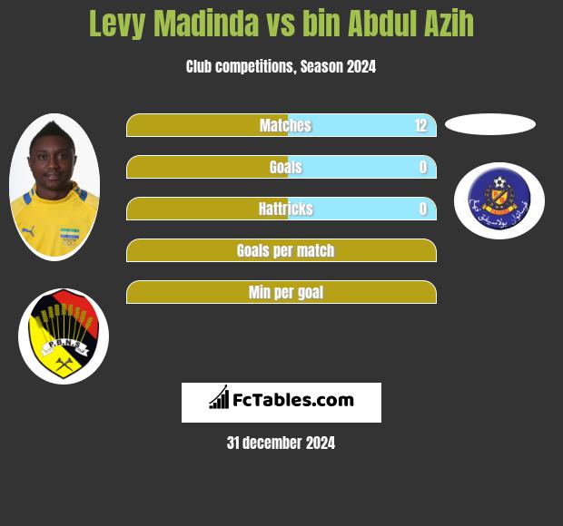 Levy Madinda vs bin Abdul Azih h2h player stats