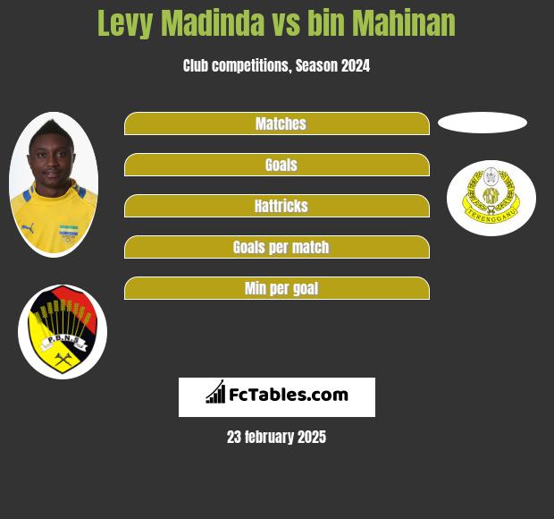 Levy Madinda vs bin Mahinan h2h player stats