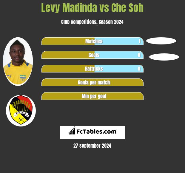 Levy Madinda vs Che Soh h2h player stats