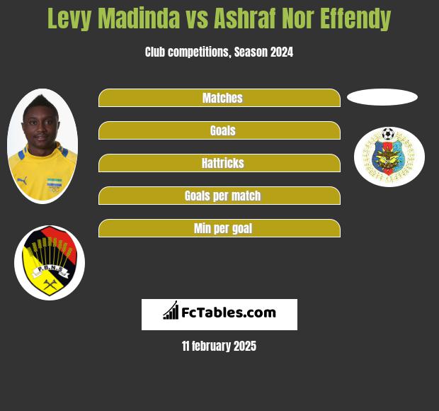 Levy Madinda vs Ashraf Nor Effendy h2h player stats