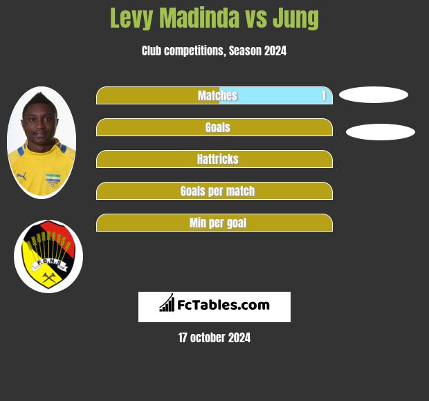 Levy Madinda vs Jung h2h player stats