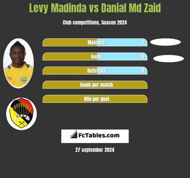 Levy Madinda vs Danial Md Zaid h2h player stats