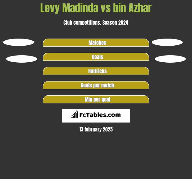 Levy Madinda vs bin Azhar h2h player stats