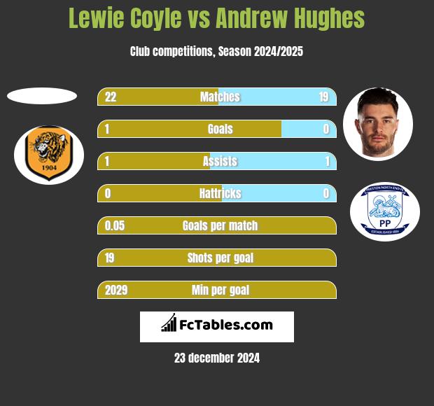 Lewie Coyle vs Andrew Hughes h2h player stats