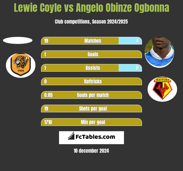 Lewie Coyle vs Angelo Obinze Ogbonna h2h player stats