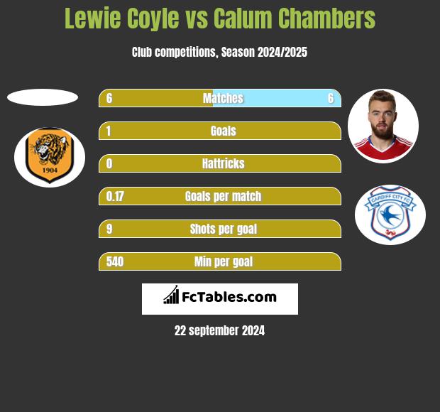 Lewie Coyle vs Calum Chambers h2h player stats