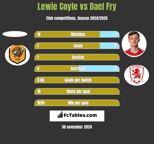 Lewie Coyle vs Dael Fry h2h player stats