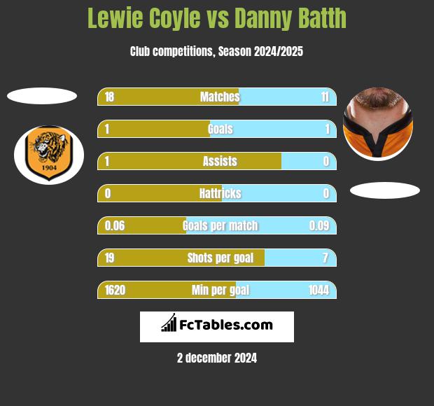 Lewie Coyle vs Danny Batth h2h player stats