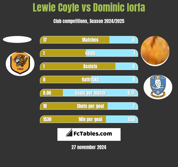 Lewie Coyle vs Dominic Iorfa h2h player stats