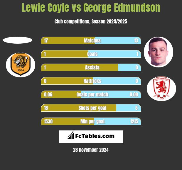 Lewie Coyle vs George Edmundson h2h player stats