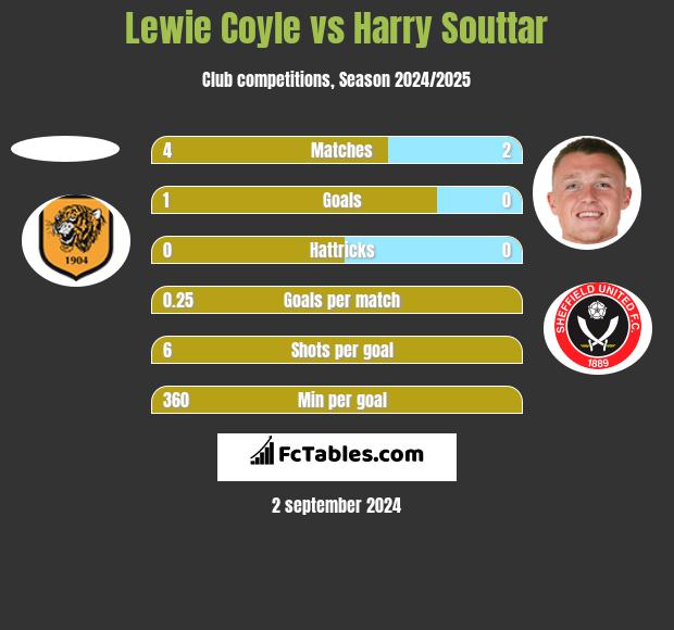 Lewie Coyle vs Harry Souttar h2h player stats