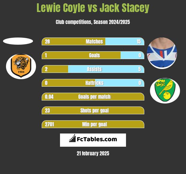 Lewie Coyle vs Jack Stacey h2h player stats