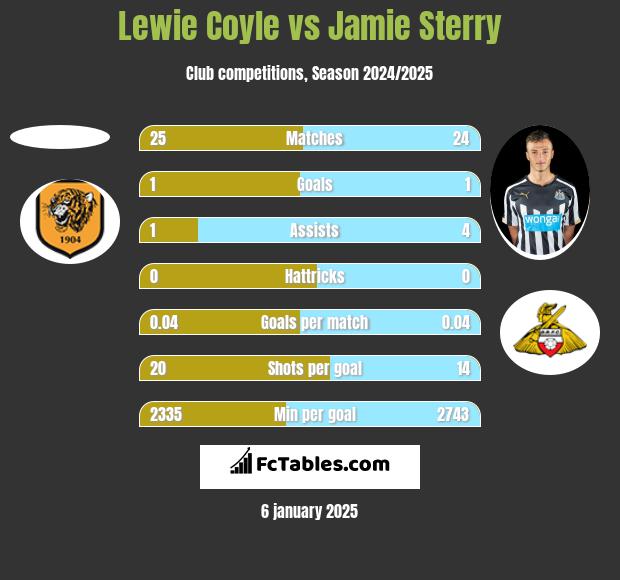 Lewie Coyle vs Jamie Sterry h2h player stats