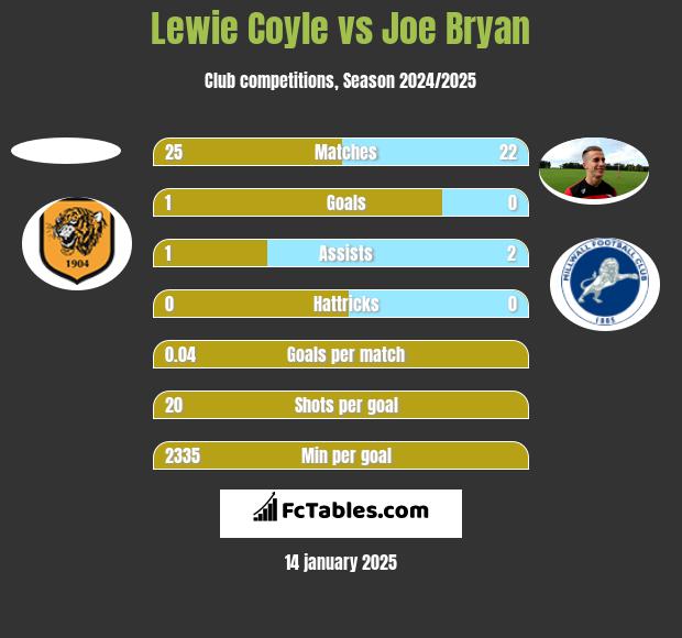 Lewie Coyle vs Joe Bryan h2h player stats