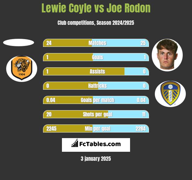 Lewie Coyle vs Joe Rodon h2h player stats