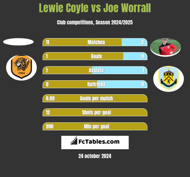 Lewie Coyle vs Joe Worrall h2h player stats