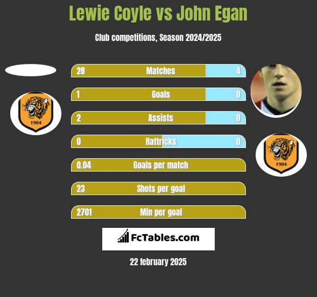 Lewie Coyle vs John Egan h2h player stats