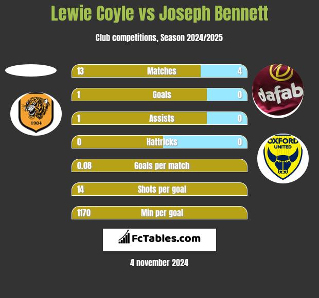 Lewie Coyle vs Joseph Bennett h2h player stats