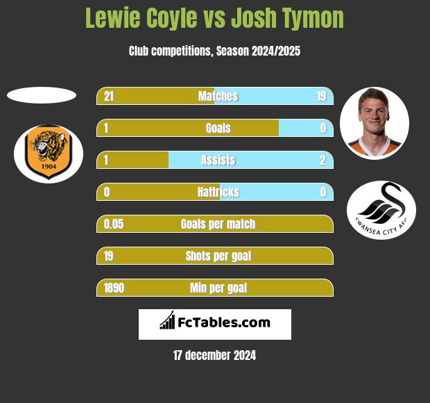 Lewie Coyle vs Josh Tymon h2h player stats