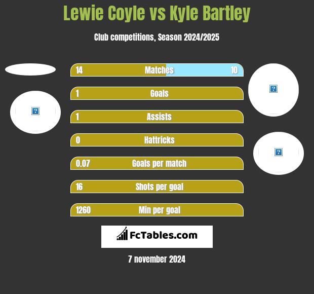 Lewie Coyle vs Kyle Bartley h2h player stats