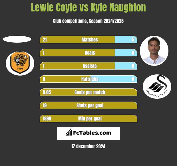 Lewie Coyle vs Kyle Naughton h2h player stats