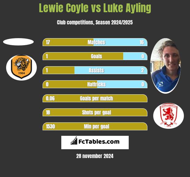 Lewie Coyle vs Luke Ayling h2h player stats