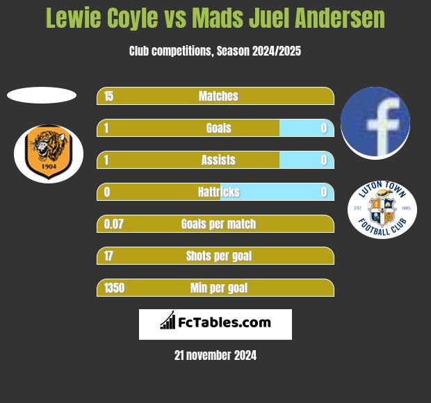 Lewie Coyle vs Mads Juel Andersen h2h player stats