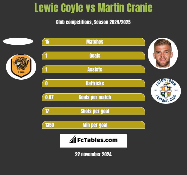 Lewie Coyle vs Martin Cranie h2h player stats