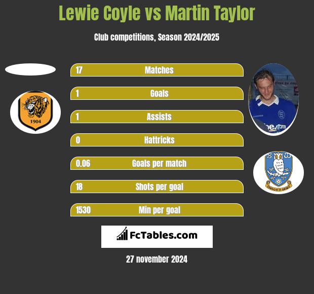 Lewie Coyle vs Martin Taylor h2h player stats