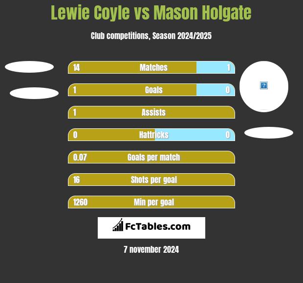 Lewie Coyle vs Mason Holgate h2h player stats