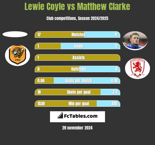 Lewie Coyle vs Matthew Clarke h2h player stats