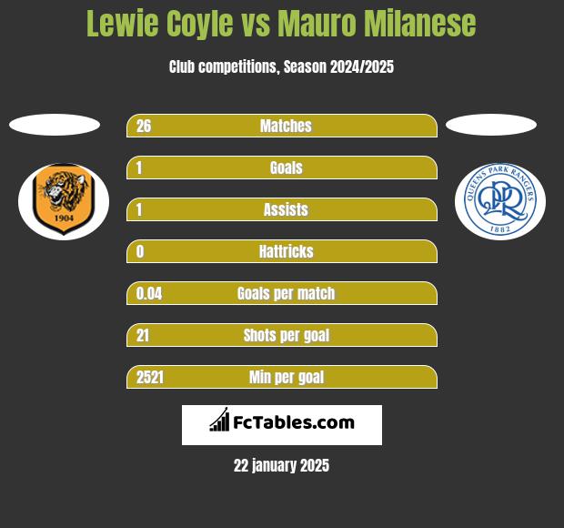 Lewie Coyle vs Mauro Milanese h2h player stats