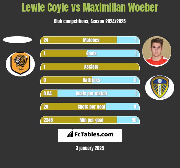 Lewie Coyle vs Maximilian Woeber h2h player stats