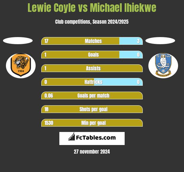 Lewie Coyle vs Michael Ihiekwe h2h player stats