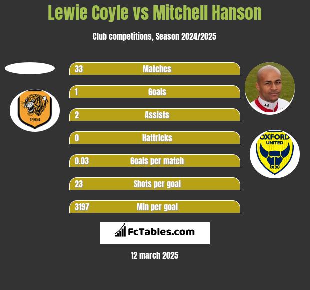 Lewie Coyle vs Mitchell Hanson h2h player stats